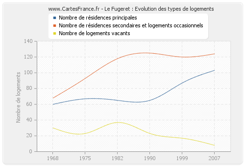 Le Fugeret : Evolution des types de logements